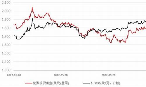 1930黄金价格_1930国际金价