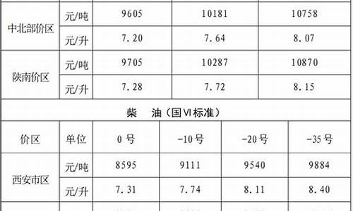 2023陕西最新油价_2023陕西最新油价调价时间信息