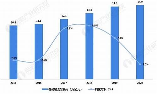 物流费用随油价变化的原因_物流费用随油价变化