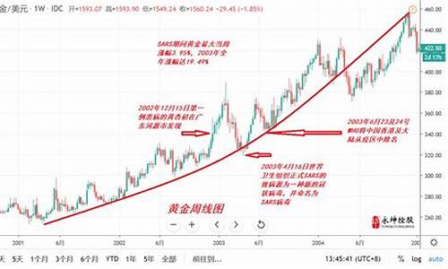 非典和金融危机是哪一年_非典那年国际金价