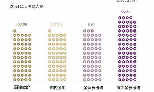 一般金价比国际金价高多少合适_一般金价比国际金价高多少