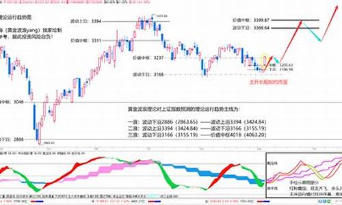 金价走高意味着什么_金价冲高回落出现技术