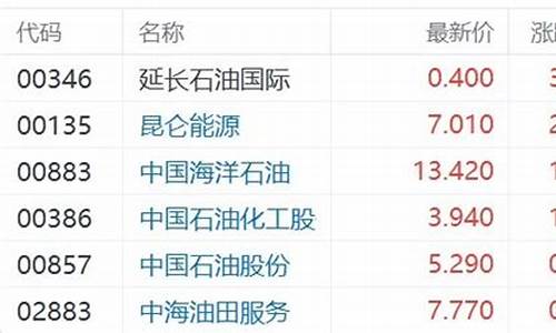 国际油价高点_国际油价走高港股