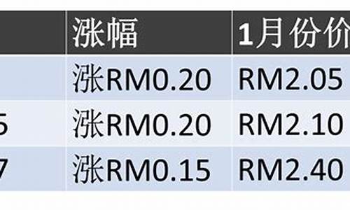 新疆2017年油价调整_新疆2020年油价