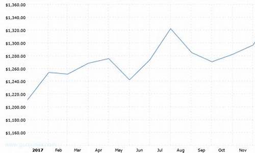 2017年金价最高是多少钱一克_金价2017年狂跌