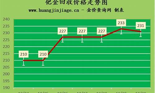 钯金行情分析_银行钯金价格查询