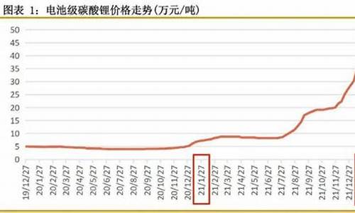 电池大跌_电池贬值和油价相比