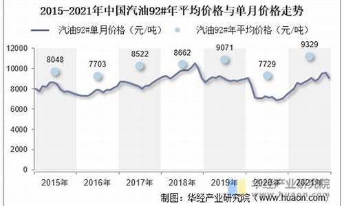 中国汽油历年价格_中国近年汽油价格走势