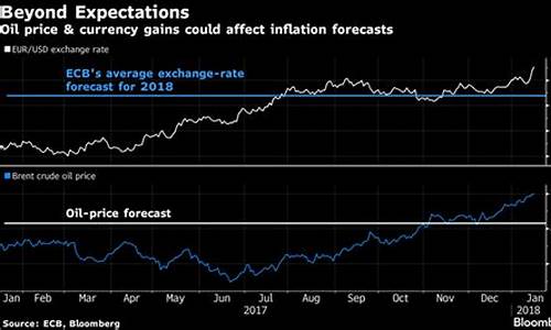 欧洲央行预测油价_欧洲 油价