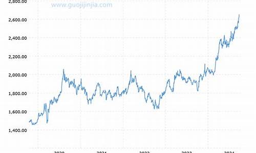 近年来国际金价走势_近年来国际金价走势图表